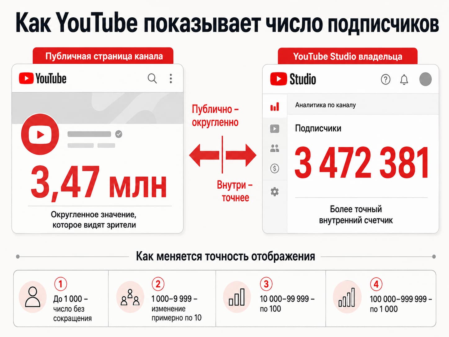Публичный счетчик подписчиков YouTube и точное число в YouTube Studio